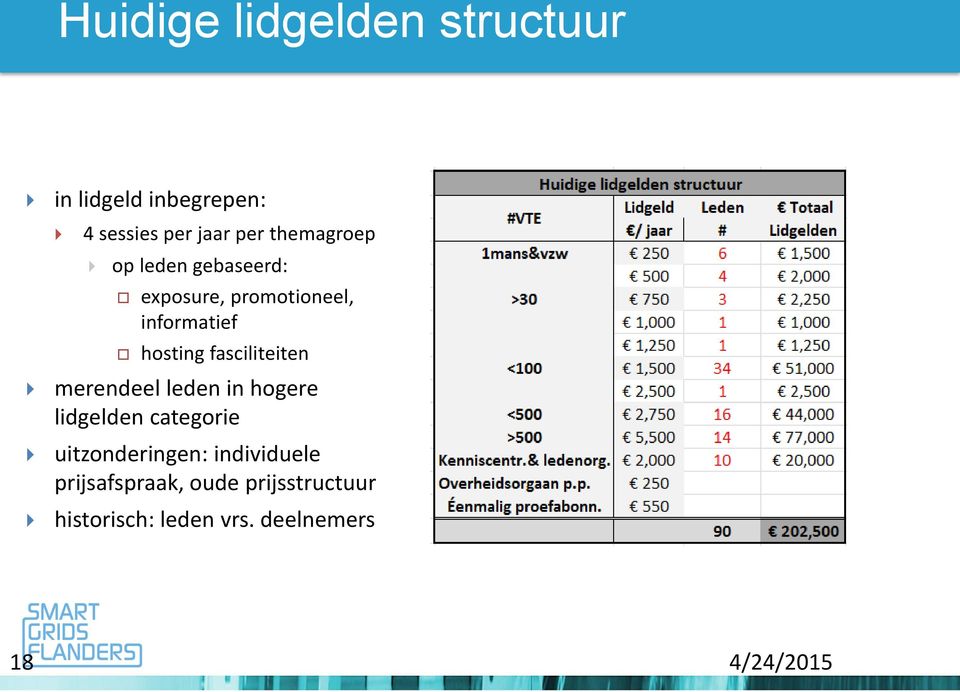 fasciliteiten merendeel leden in hogere lidgelden categorie uitzonderingen: