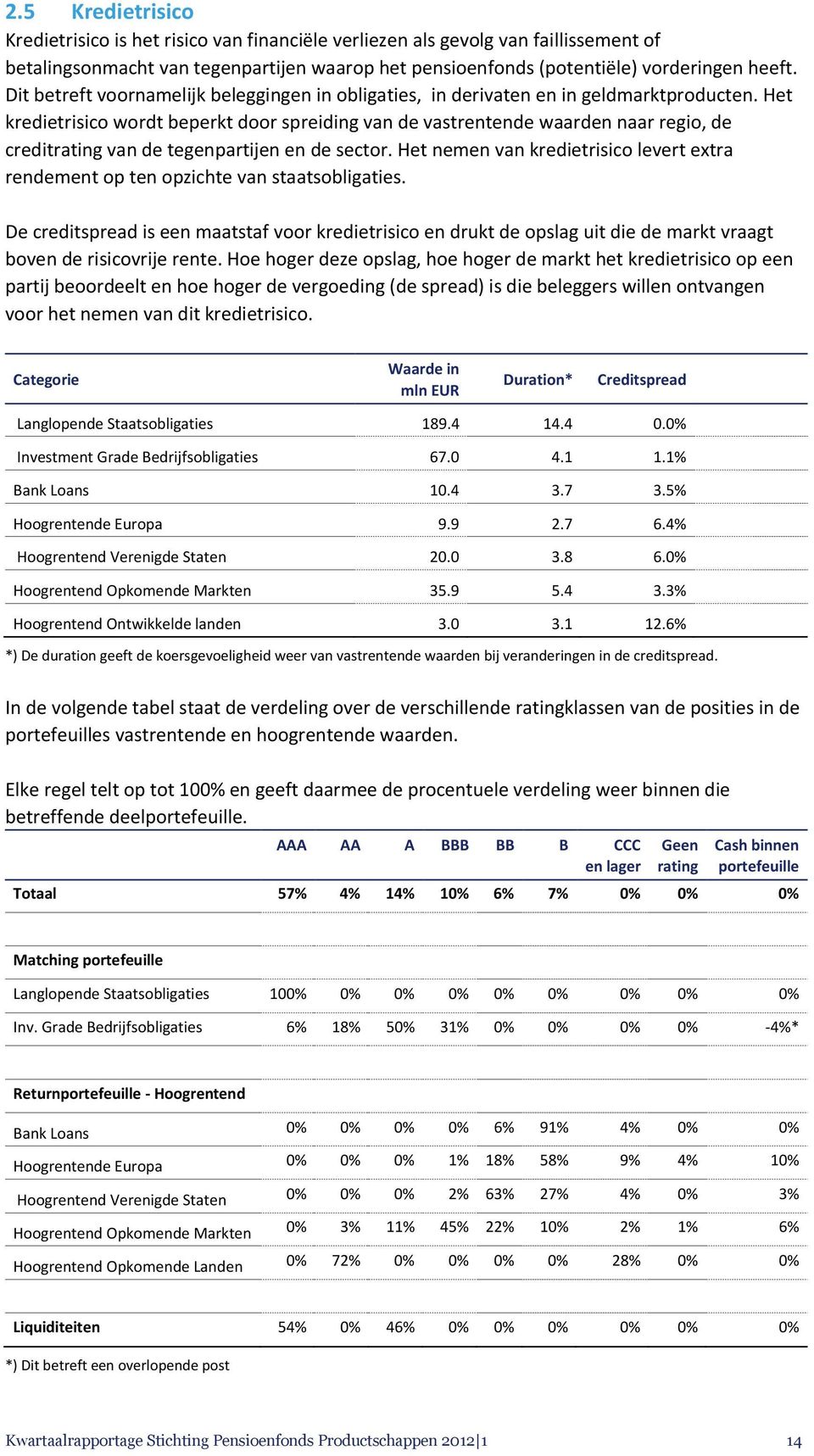 Het kredietrisico wordt beperkt door spreiding van de vastrentende waarden naar regio, de creditrating van de tegenpartijen en de sector.