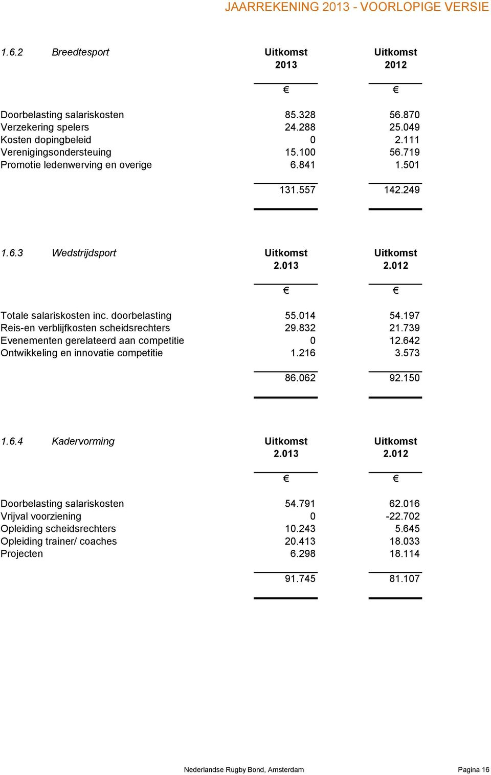 197 Reis-en verblijfkosten scheidsrechters 29.832 21.739 Evenementen gerelateerd aan competitie 0 12.642 Ontwikkeling en innovatie competitie 1.216 3.573 86.062 92.150 1.6.4 Kadervorming Uitkomst Uitkomst 2.