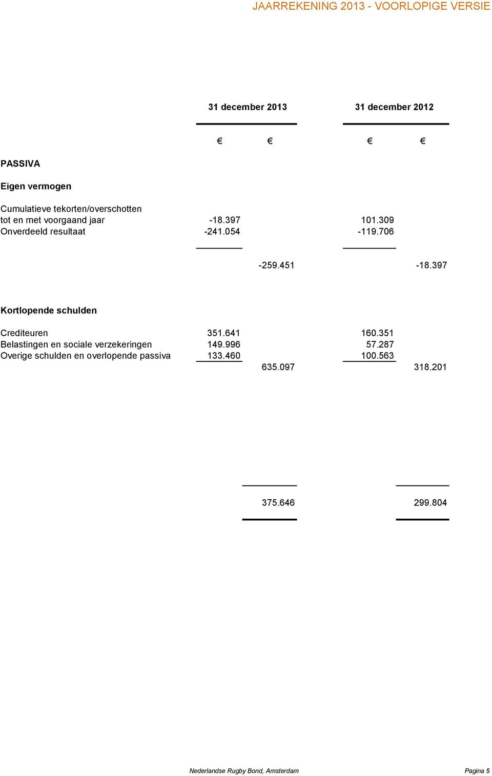 397 Kortlopende schulden Crediteuren 351.641 160.351 Belastingen en sociale verzekeringen 149.996 57.