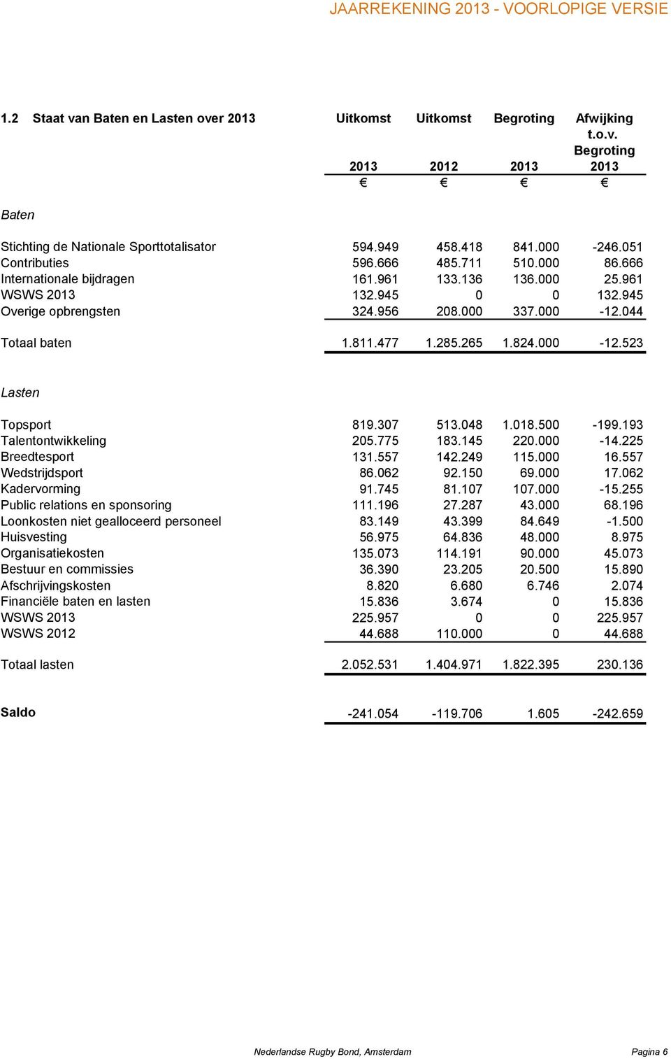 824.000-12.523 Lasten Topsport 819.307 513.048 1.018.500-199.193 Talentontwikkeling 205.775 183.145 220.000-14.225 Breedtesport 131.557 142.249 115.000 16.557 Wedstrijdsport 86.062 92.150 69.000 17.