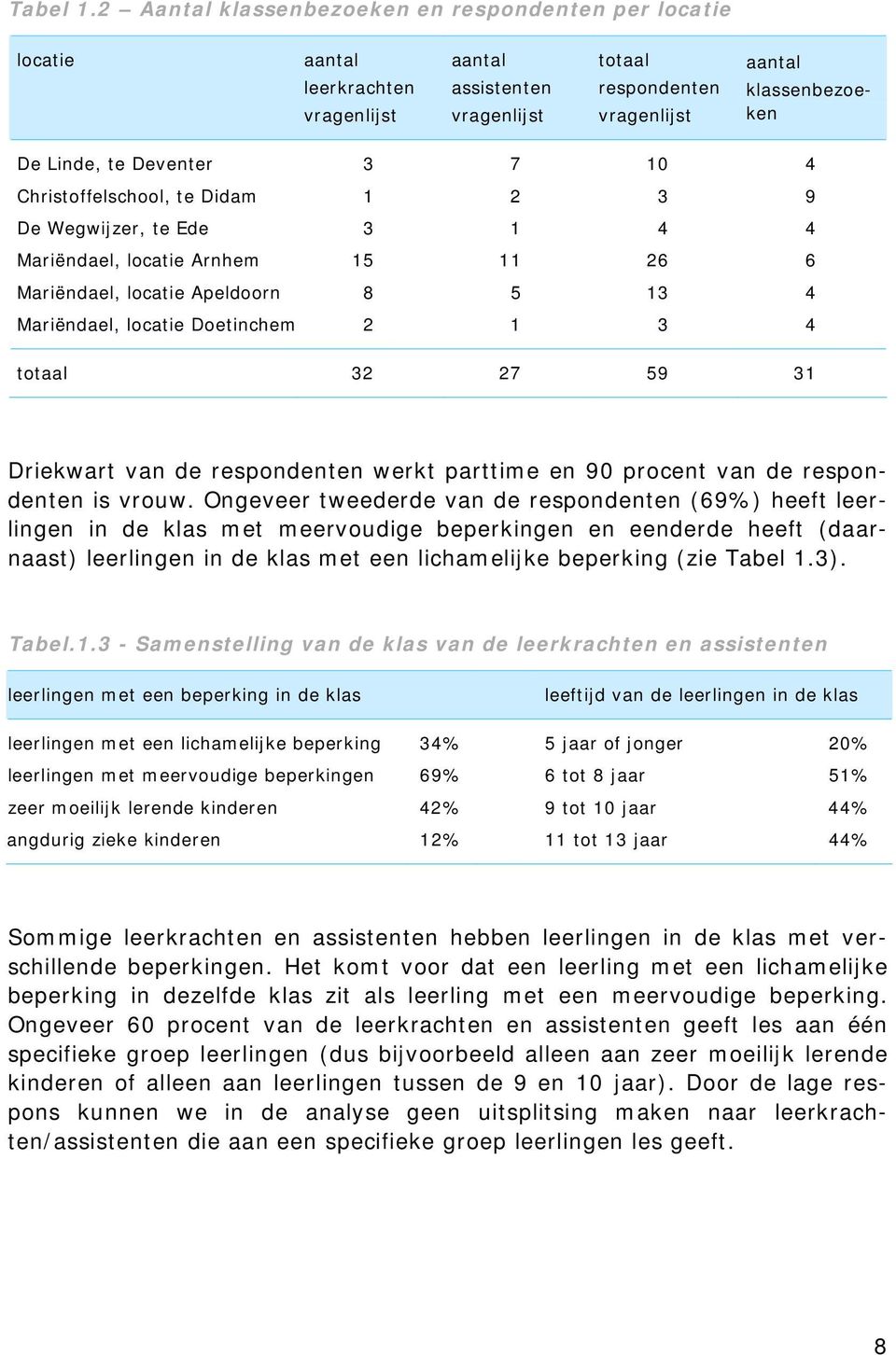 Deventer 3 7 10 4 Christoffelschool, te Didam 1 2 3 9 De Wegwijzer, te Ede 3 1 4 4 Mariëndael, locatie Arnhem 15 11 26 6 Mariëndael, locatie Apeldoorn 8 5 13 4 Mariëndael, locatie Doetinchem 2 1 3 4