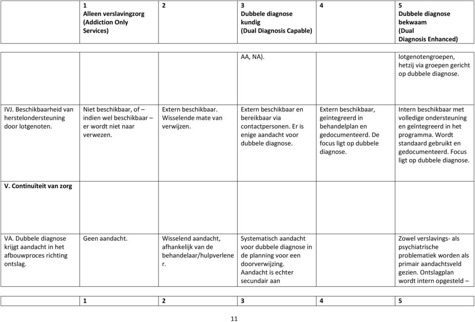 Er is enige aandacht voor dubbele diagnose. Extern beschikbaar, geïntegreerd in behandelplan en gedocumenteerd. De focus ligt op dubbele diagnose.