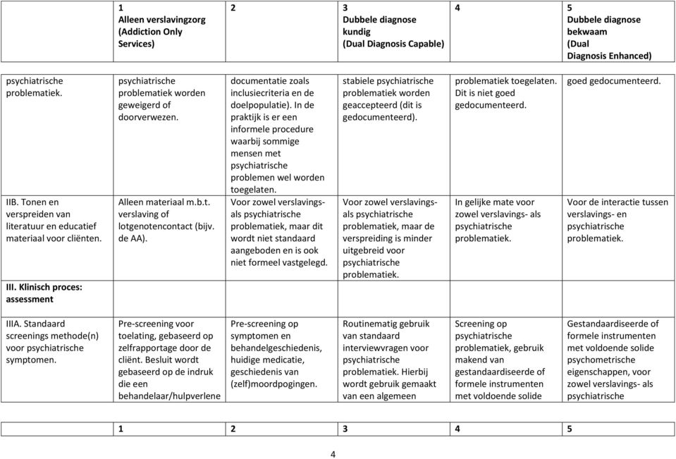 Voor zowel verslavingsals problematiek, maar dit wordt niet standaard aangeboden en is ook niet formeel vastgelegd. stabiele problematiek worden geaccepteerd (dit is gedocumenteerd).