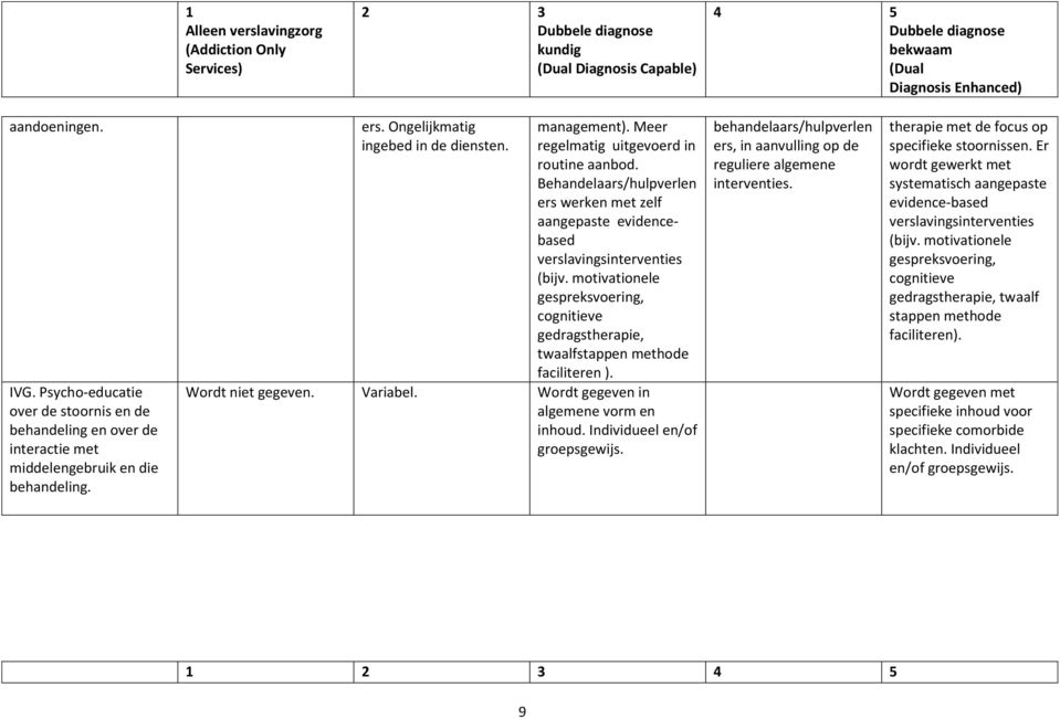 motivationele gespreksvoering, cognitieve gedragstherapie, twaalfstappen methode faciliteren ). Wordt niet gegeven. Variabel. Wordt gegeven in algemene vorm en inhoud. Individueel en/of groepsgewijs.