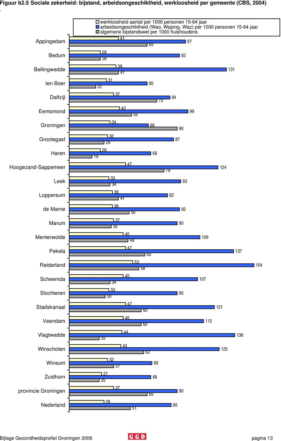 Veendam Vlagtwedde Winschoten Winsum Zuidhorn provincie Groningen Nederland 19 werkloosheid aantal per 1000 personen 15-6 jaar arbeidsongeschiktheid (Wao, Wajong, Waz) per 1000 personen 15-6 jaar