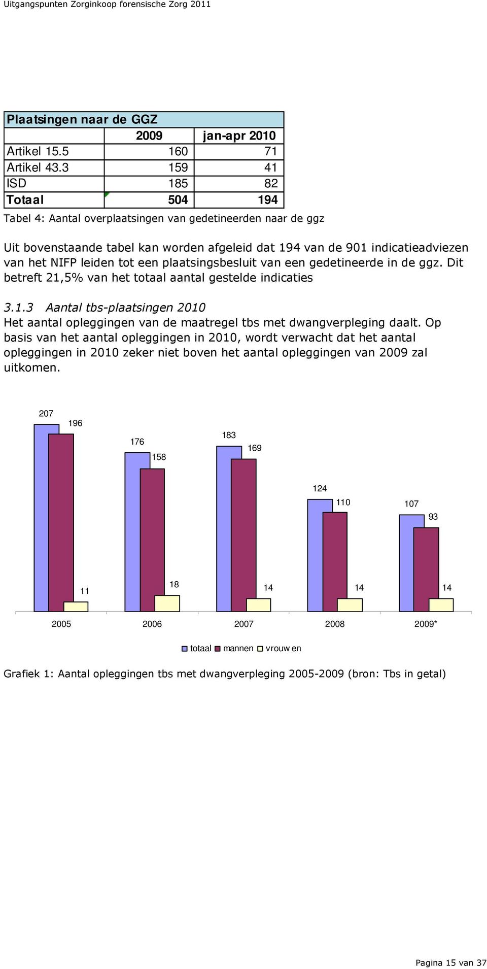 tot een plaatsingsbesluit van een gedetineerde in de ggz. Dit betreft 21,5% van het totaal aantal gestelde indicaties 3.1.3 Aantal tbs-plaatsingen 2010 Het aantal opleggingen van de maatregel tbs met dwangverpleging daalt.