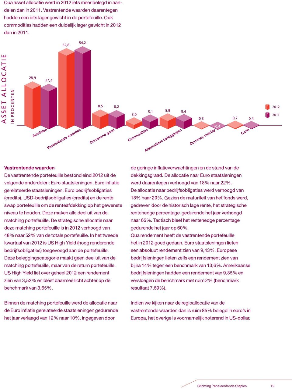 52,8 54,2 ASSET ALLOCATIE in procenten 28,9 27,2 Aandelen Vastrentende waarden 8,5 8,2 Onroerend goed 5,1 5,9 5,4 3,0 Commodities Alternatieve beleggingen 0,3 0,7 0,4 Currency overlay -0,4 Cash 2012