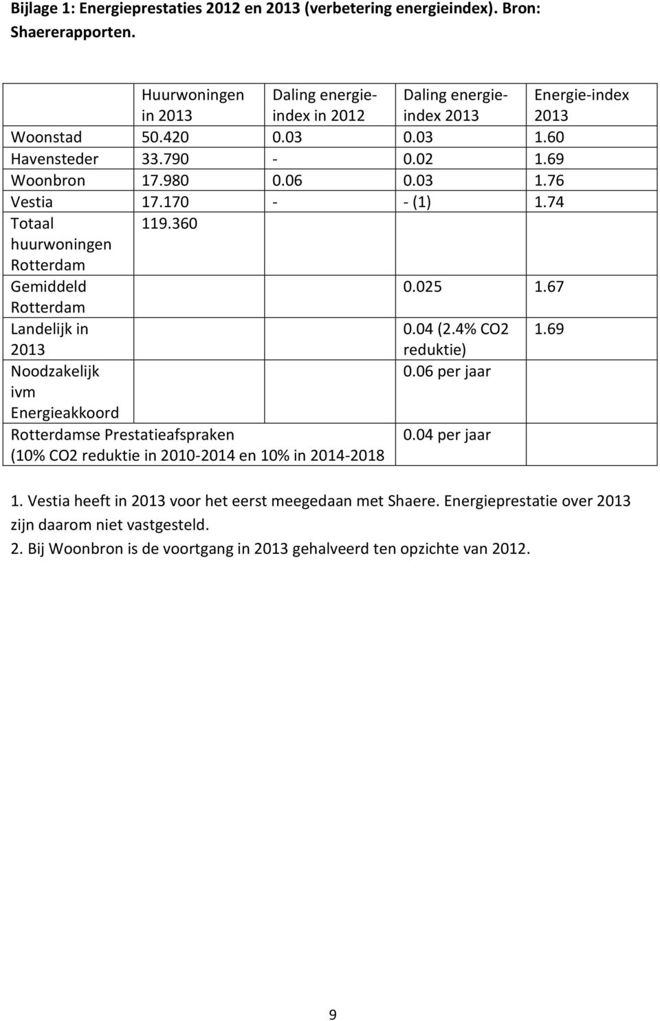 170 - - (1) 1.74 Totaal 119.360 huurwoningen Rotterdam Gemiddeld 0.025 1.67 Rotterdam Landelijk in 0.04 (2.4% CO2 1.