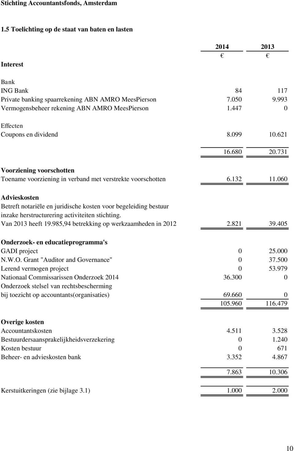 060 Advieskosten Betreft notariële en juridische kosten voor begeleiding bestuur inzake herstructurering activiteiten stichting. Van 2013 heeft 19.985,94 betrekking op werkzaamheden in 2012 2.821 39.