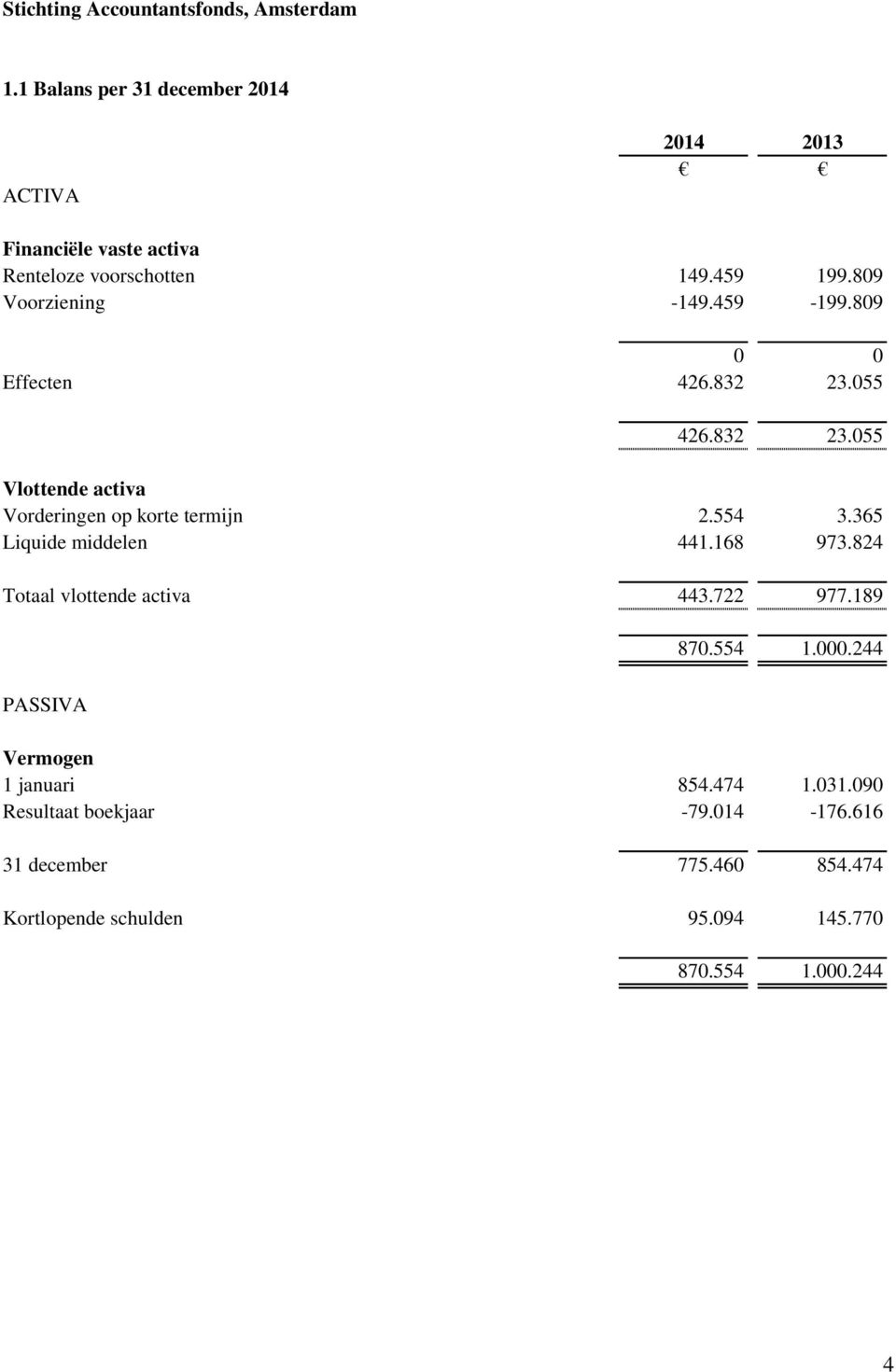 554 3.365 Liquide middelen 441.168 973.824 Totaal vlottende activa 443.722 977.189 870.554 1.000.