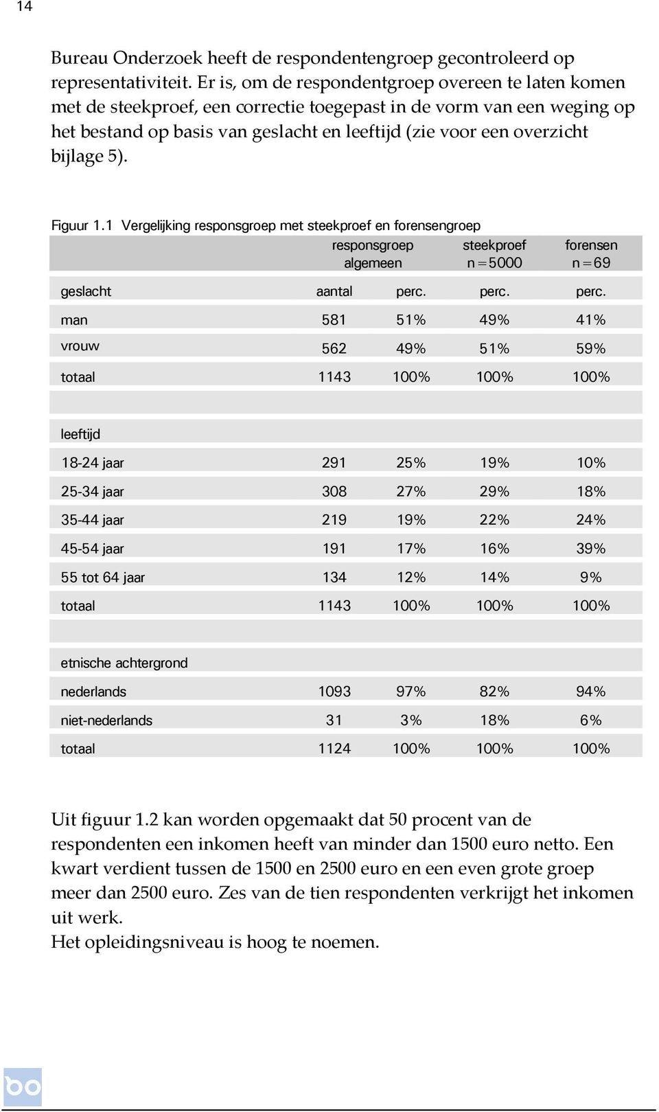 bijlage 5). Figuur 1.1 Vergelijking responsgroep met steekproef en forensengroep responsgroep steekproef algemeen n=5000 forensen n=69 geslacht aantal perc.