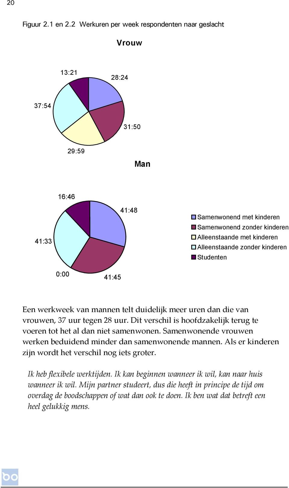 zonder kinderen Studenten 0:00 41:45 Een werkweek van mannen telt duidelijk meer uren dan die van vrouwen, 37 uur tegen 28 uur.