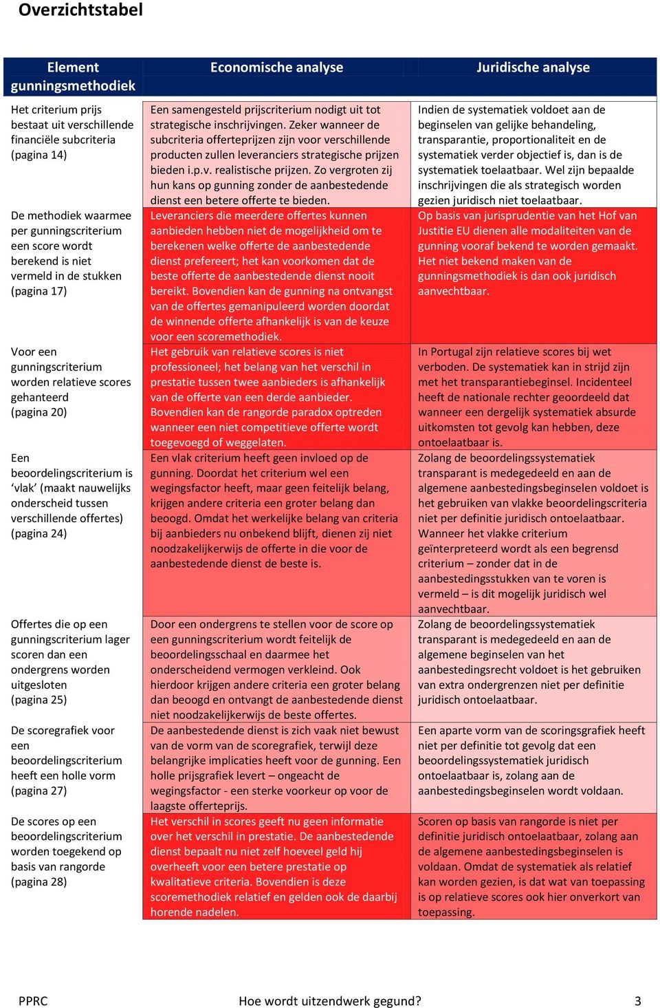 offertes) (pagina 24) Offertes die op een gunningscriterium lager scoren dan een ondergrens worden uitgesloten (pagina 25) De scoregrafiek voor een beoordelingscriterium heeft een holle vorm (pagina