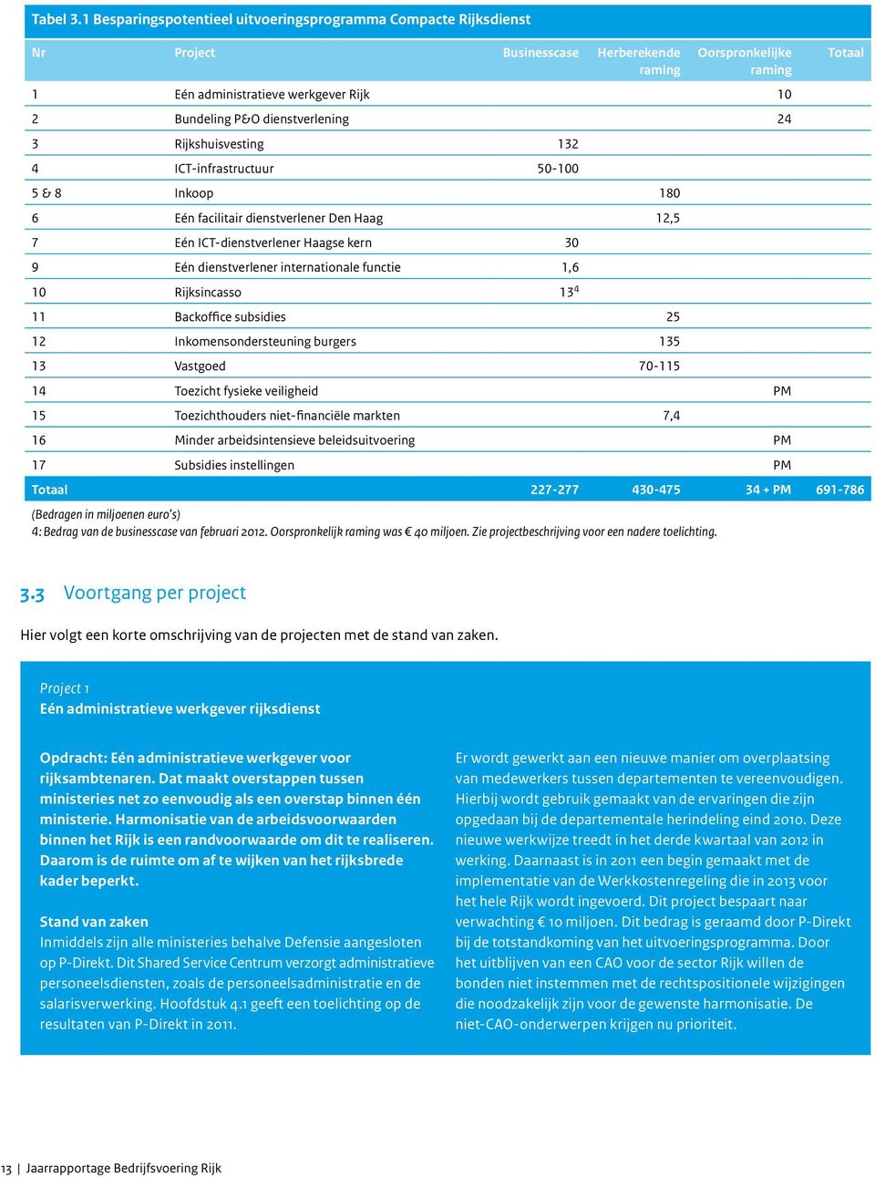 dienstverlening 24 3 Rijkshuisvesting 132 4 ICT-infrastructuur 50-100 5 & 8 Inkoop 180 6 Eén facilitair dienstverlener Den Haag 12,5 7 Eén ICT-dienstverlener Haagse kern 30 9 Eén dienstverlener