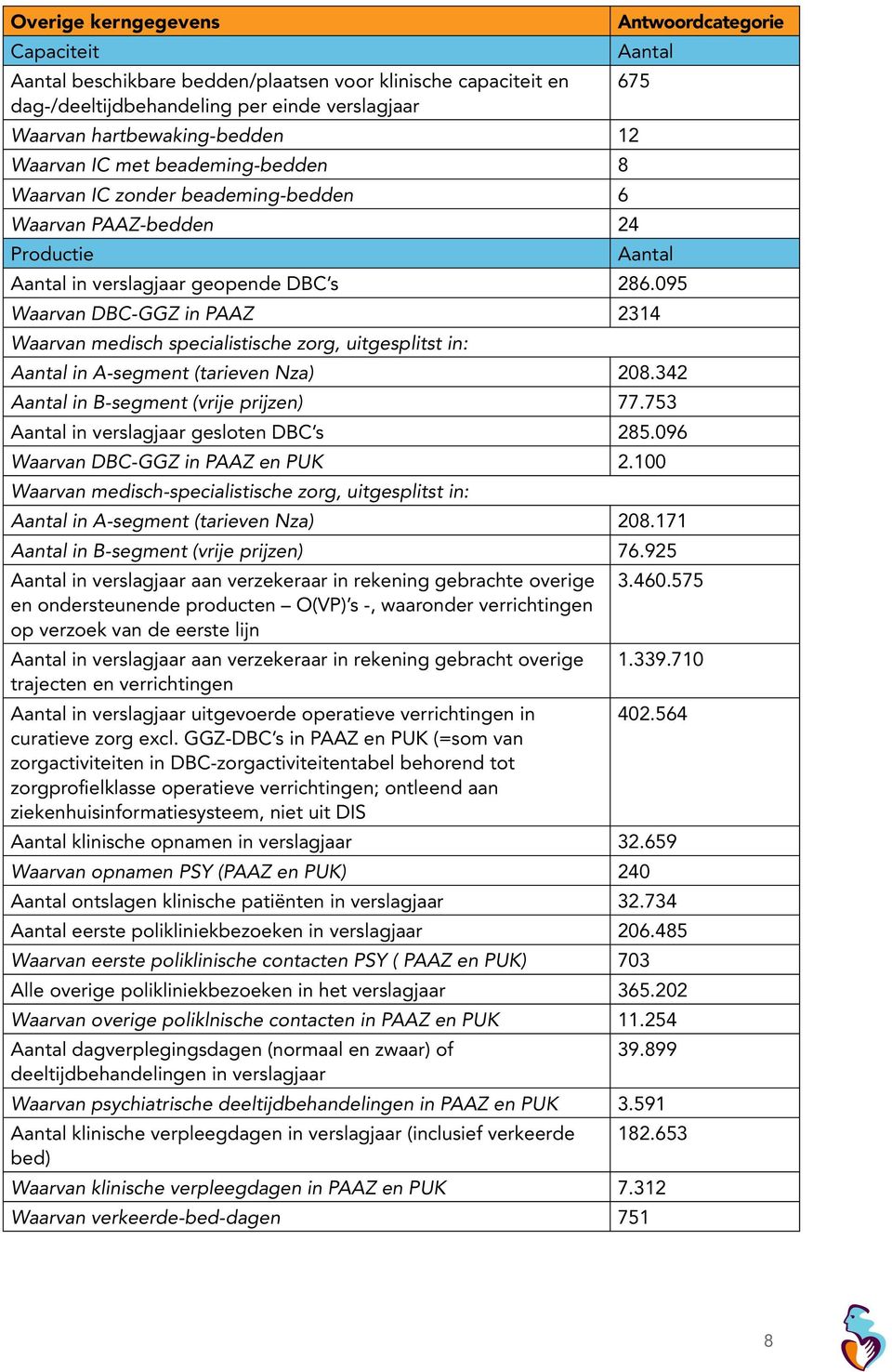 095 Waarvan DBC-GGZ in PAAZ 2314 Waarvan medisch specialistische zorg, uitgesplitst in: Aantal in A-segment (tarieven Nza) 208.342 Aantal in B-segment (vrije prijzen) 77.