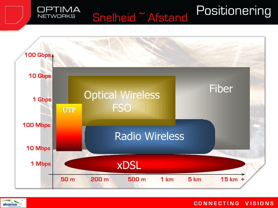 Optical Wireless FSO Radio Wireless