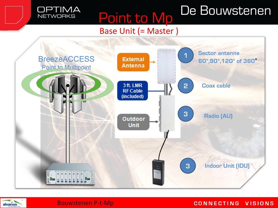 1 Sector antenne 60,90,120 of 360 2 Coax