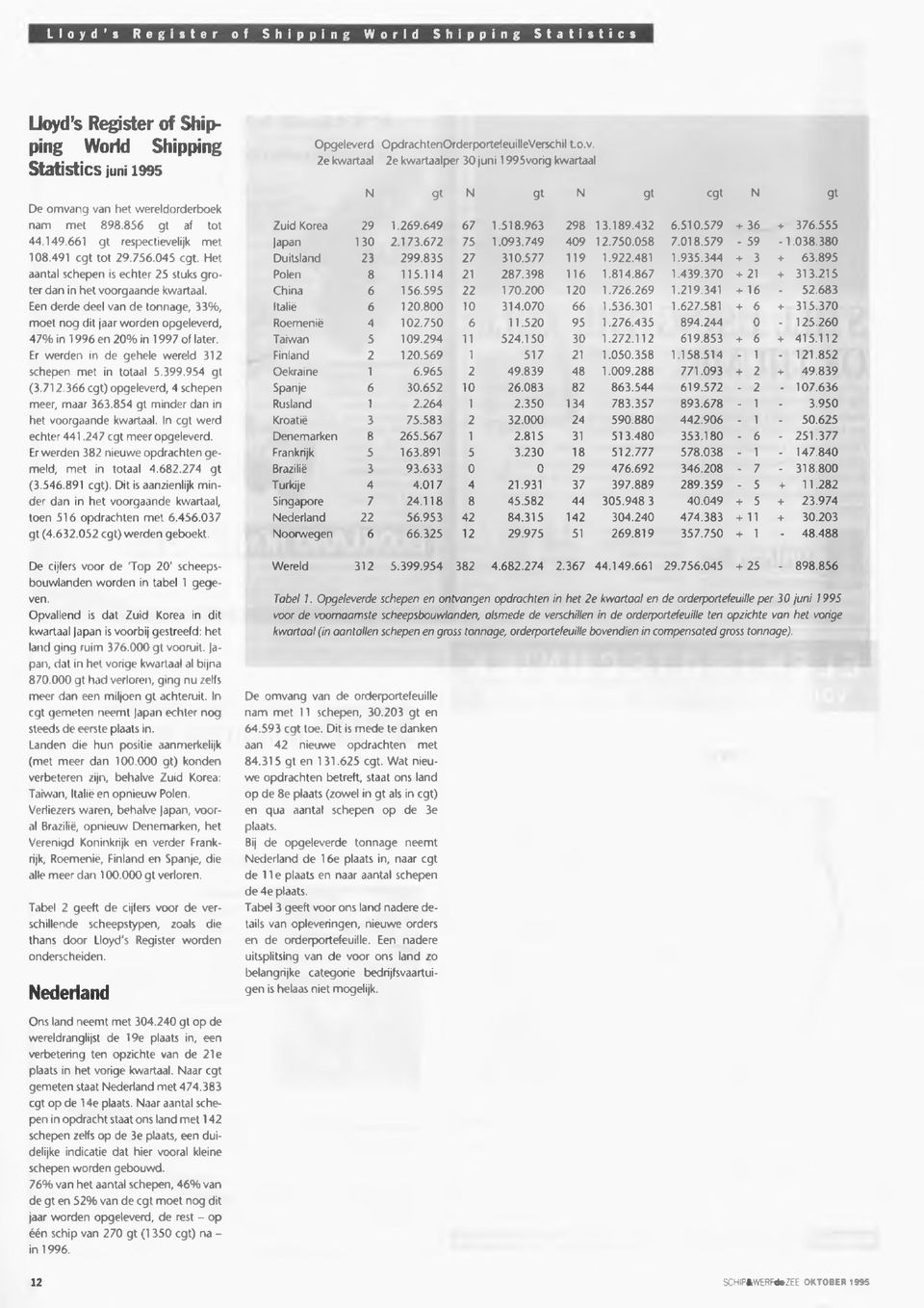 Een derde deel van de tonnage, 33%, moet nog dit jaar worden opgeleverd, 47% in 1996 en 2 0% in 1997 of later. Er werden in de gehele wereld 312 schepen met in totaal 5,399.954 gt (3.712.