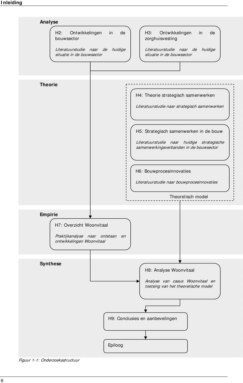 strategische samenwerkingsverbanden in de bouwsector H6: Bouwprocesinnovaties Literatuurstudie naar bouwprocesinnovaties Theoretisch model Empirie H7: Overzicht Woonvitaal Praktijkanalyse naar