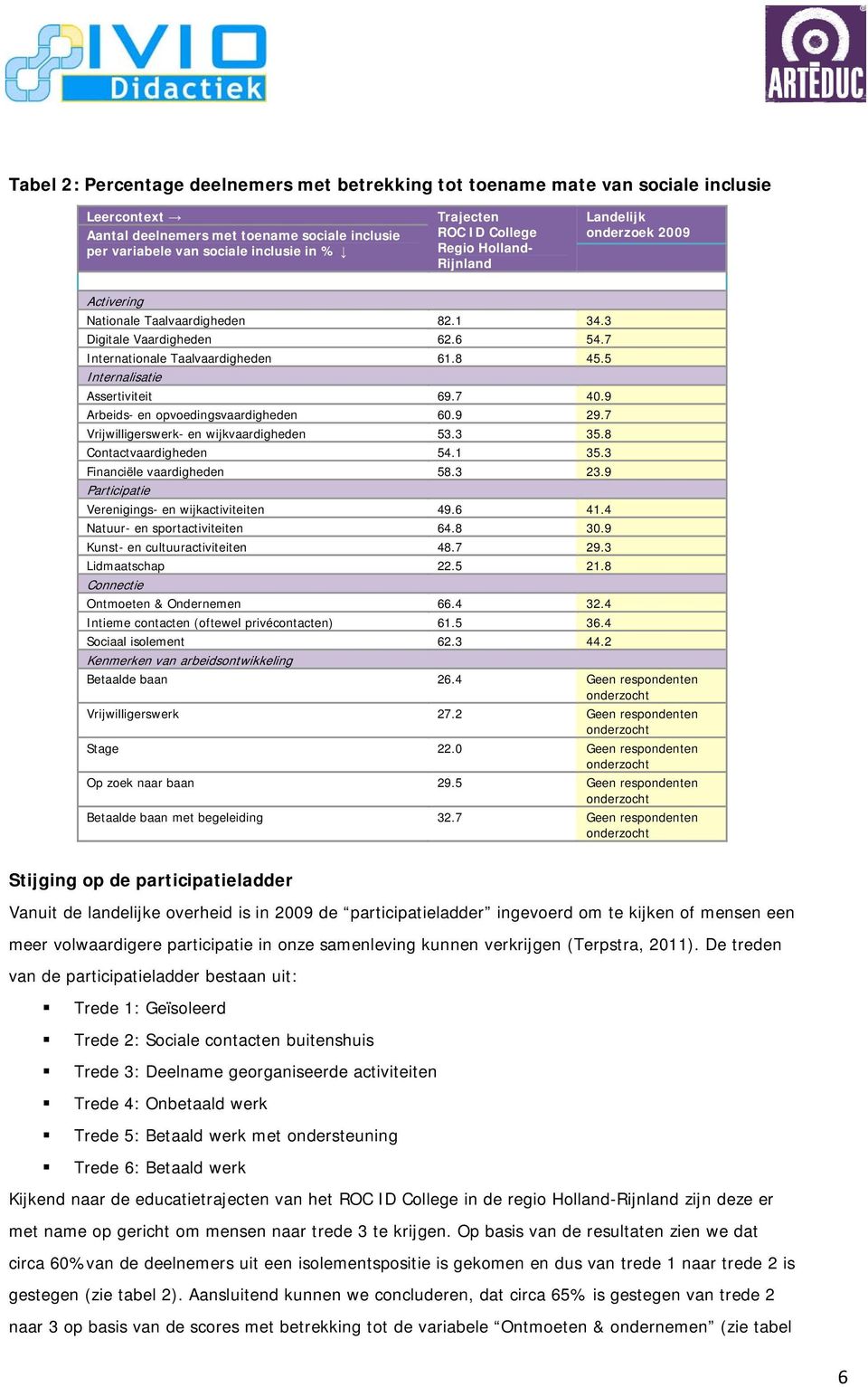 5 Internalisatie Assertiviteit 69.7 40.9 Arbeids- en opvoedingsvaardigheden 60.9 29.7 Vrijwilligerswerk- en wijkvaardigheden 53.3 35.8 Contactvaardigheden 54.1 35.3 Financiële vaardigheden 58.3 23.