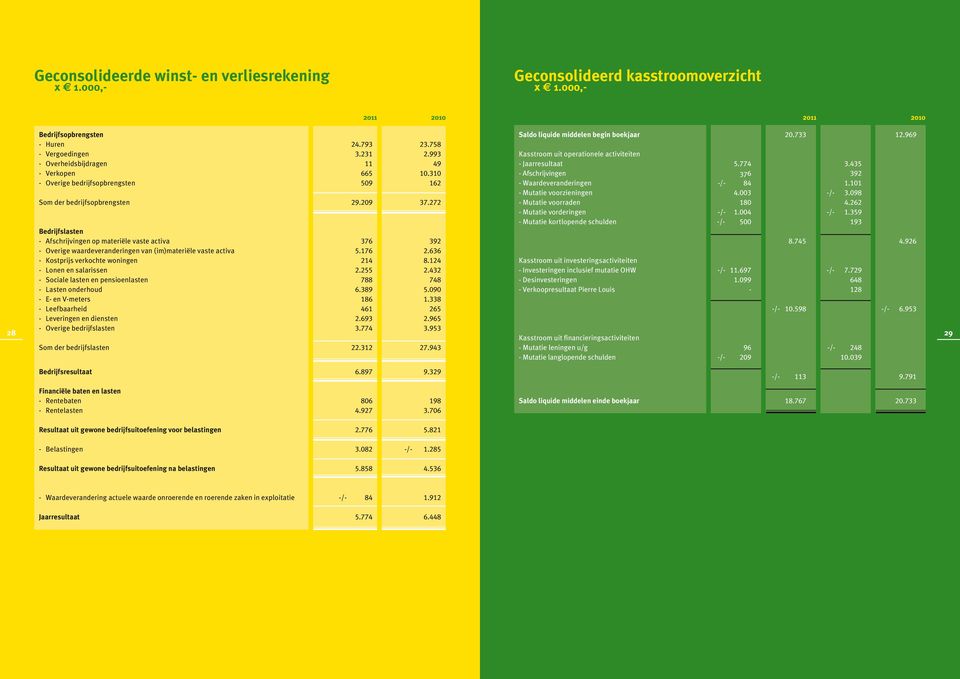 969 Kasstroom uit operationele activiteiten - Jaarresultaat 5.774 3.435 - Afschrijvingen 376 392 - Waardeveranderingen -/- 84 1.101 - Mutatie voorzieningen 4.003 -/- 3.098 - Mutatie voorraden 180 4.