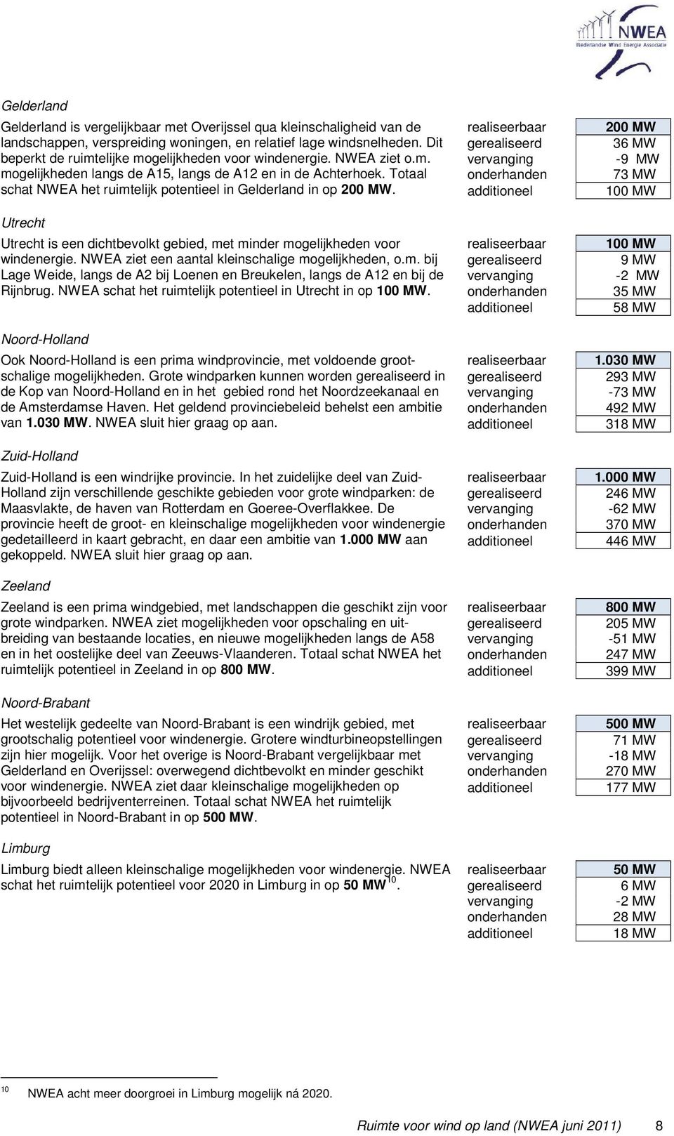 Totaal schat NWEA het ruimtelijk potentieel in Gelderland in op 200 MW. Utrecht Utrecht is een dichtbevolkt gebied, met minder mogelijkheden voor windenergie.