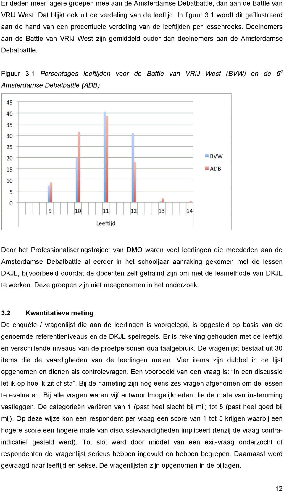 Deelnemers aan de Battle van VRIJ West zijn gemiddeld ouder dan deelnemers aan de Amsterdamse Debatbattle. Figuur 3.