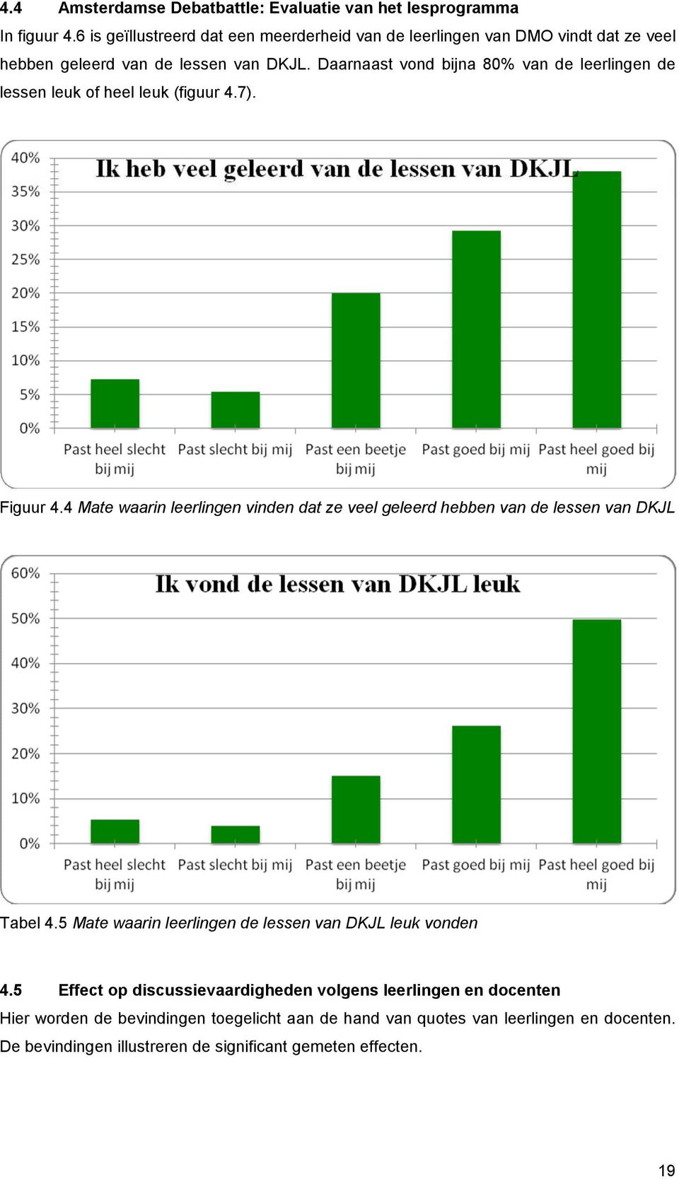 Daarnaast vond bijna 80% van de leerlingen de lessen leuk of heel leuk (figuur 4.7). Figuur 4.