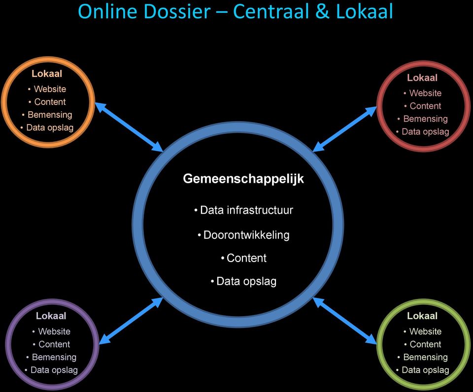 Data infrastructuur Doorontwikkeling Content Data opslag Lokaal Website