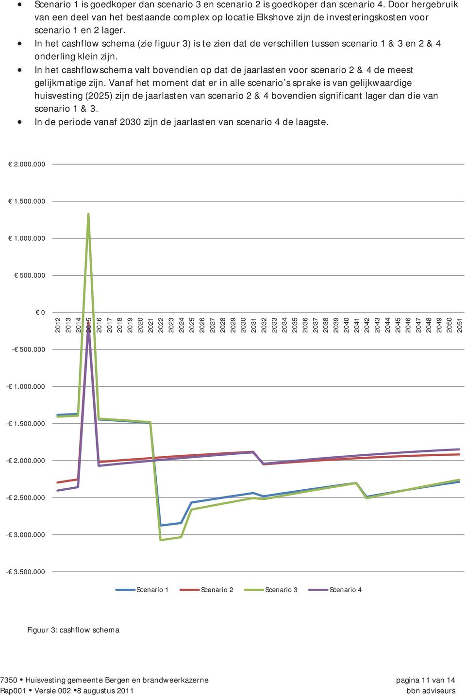 In het cashflow schema (zie figuur 3) is te zien dat de verschillen tussen scenario 1 & 3 en 2 & 4 onderling klein zijn.