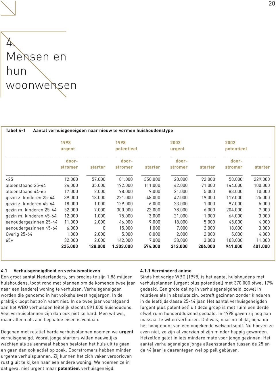 000 alleenstaand 44-65 17.000 2.000 98.000 9.000 21.000 5.000 83.000 10.000 gezin z. kinderen 25-44 39.000 18.000 221.000 48.000 42.000 19.000 119.000 25.000 gezin z. kinderen 45-64 18.000 1.000 129.