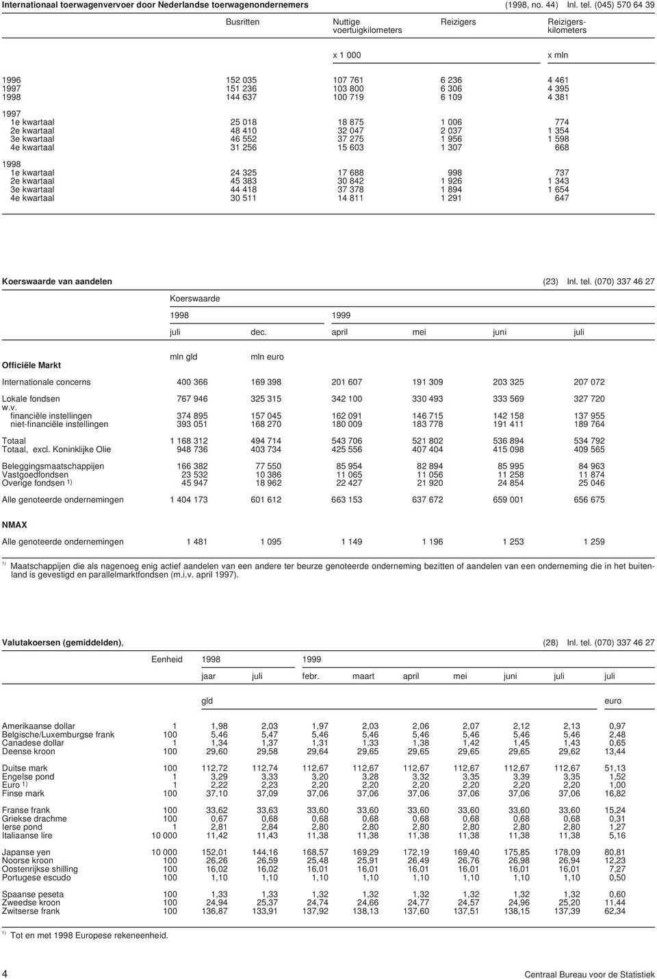 1997 1e kwartaal 25 018 18 875 1 006 774 2e kwartaal 48 410 32 047 2 037 1 354 3e kwartaal 46 552 37 275 1 956 1 598 4e kwartaal 31 256 15 603 1 307 668 1998 1e kwartaal 24 325 17 688 998 737 2e