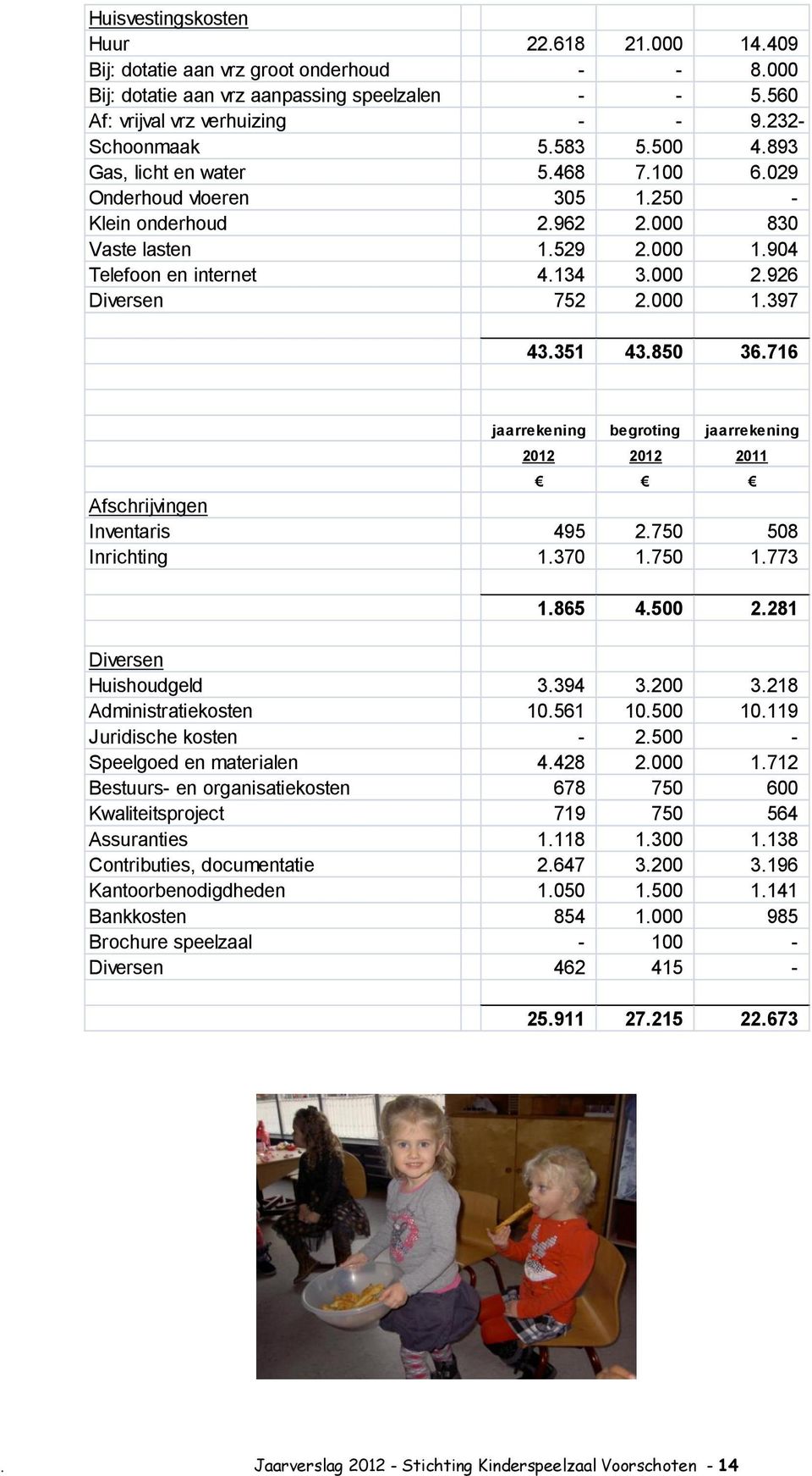 926 Diversen 752 2.000 1.397 43.351 43.850 36.716 jaarrekening begroting jaarrekening 2012 2012 2011 Afschrijvingen Inventaris 495 2.750 508 Inrichting 1.370 1.750 1.773 1.865 4.500 2.