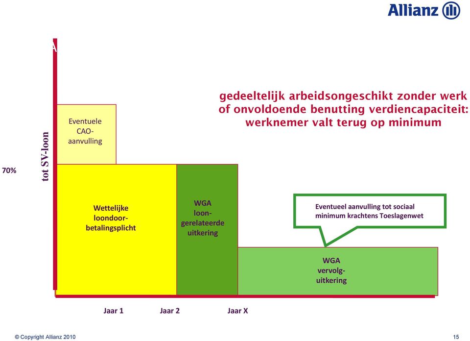 loondoorbetalingsplicht WGA loongerelateerde uitkering Eventueel aanvulling tot sociaal