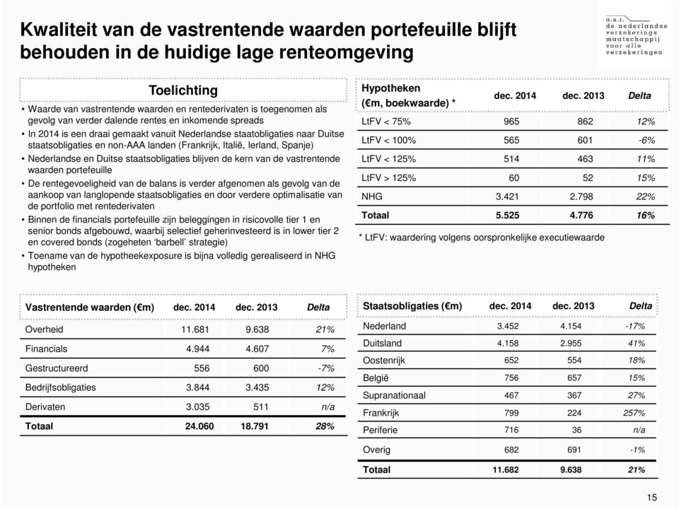 Duitse staatsobligaties blijven de kern van de vastrentende waarden portefeuille De rentegevoeligheid van de balans is verder afgenomen als gevolg van de aankoop van langlopende staatsobligaties en