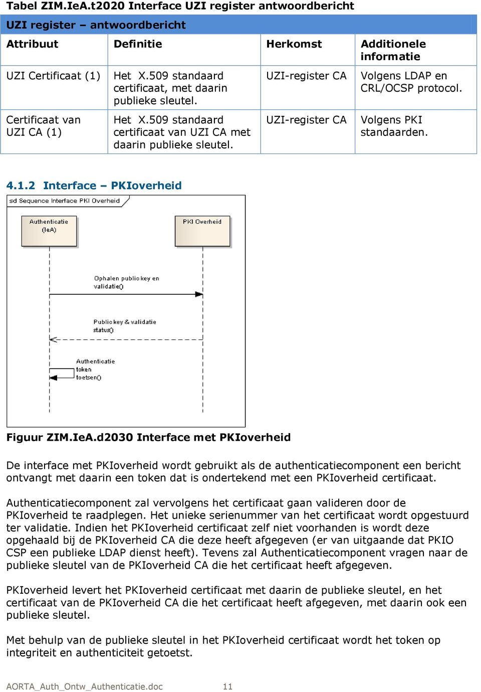 509 standaard certificaat van UZI CA met daarin publieke sleutel. UZI-register CA Volgens PKI standaarden. 4.1.2 Interface PKIoverheid Figuur ZIM.IeA.