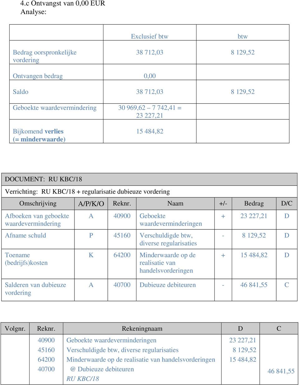 Afname schuld P 45160 Verschuldigde btw, diverse regularisaties (bedrijfs)kosten K 64200 Minderwaarde op de realisatie van handelsen + 23 227,21 D - 8 129,52 D + 15 484,82 D Salderen van dubieuze A