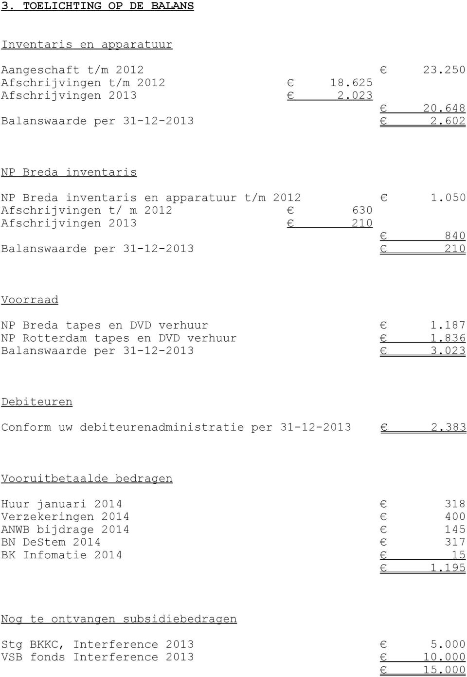 050 Afschrijvingen t/ m 2012 630 Afschrijvingen 2013 210 840 Balanswaarde per 31-12-2013 210 Voorraad NP Breda tapes en DVD verhuur 1.187 NP Rotterdam tapes en DVD verhuur 1.