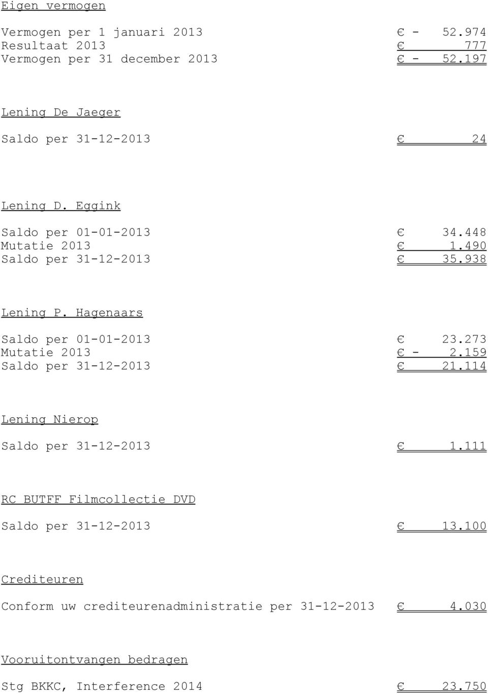 938 Lening P. Hagenaars Saldo per 01-01-2013 23.273 Mutatie 2013-2.159 Saldo per 31-12-2013 21.114 Lening Nierop Saldo per 31-12-2013 1.