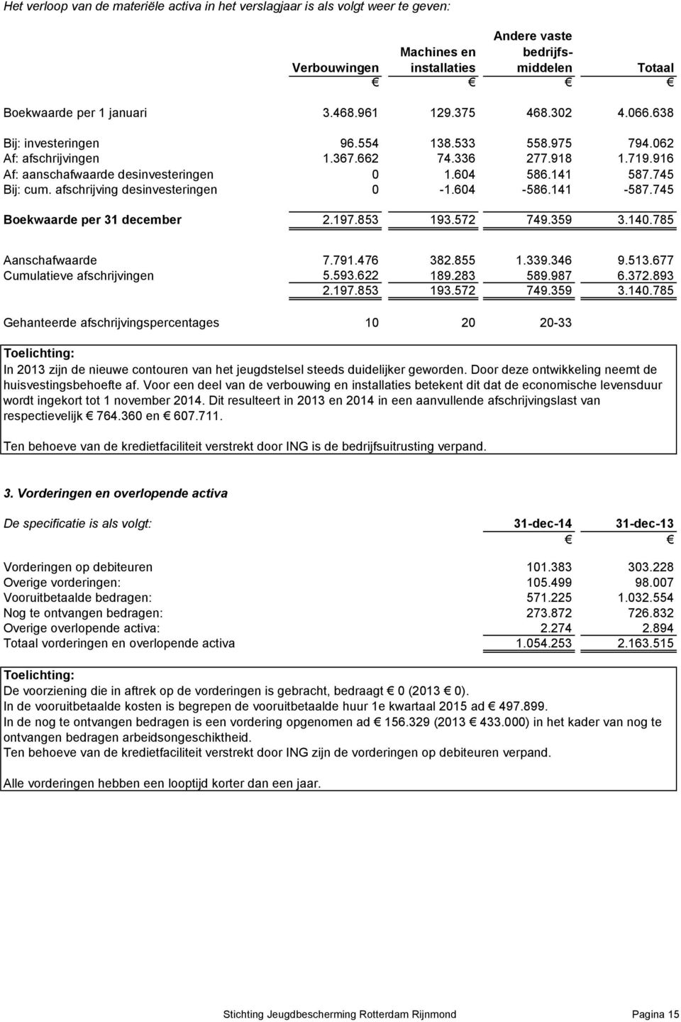 afschrijving desinvesteringen 0-1.604-586.141-587.745 Boekwaarde per 31 december 2.197.853 193.572 749.359 3.140.785 Aanschafwaarde 7.791.476 382.855 1.339.346 9.513.677 Cumulatieve afschrijvingen 5.