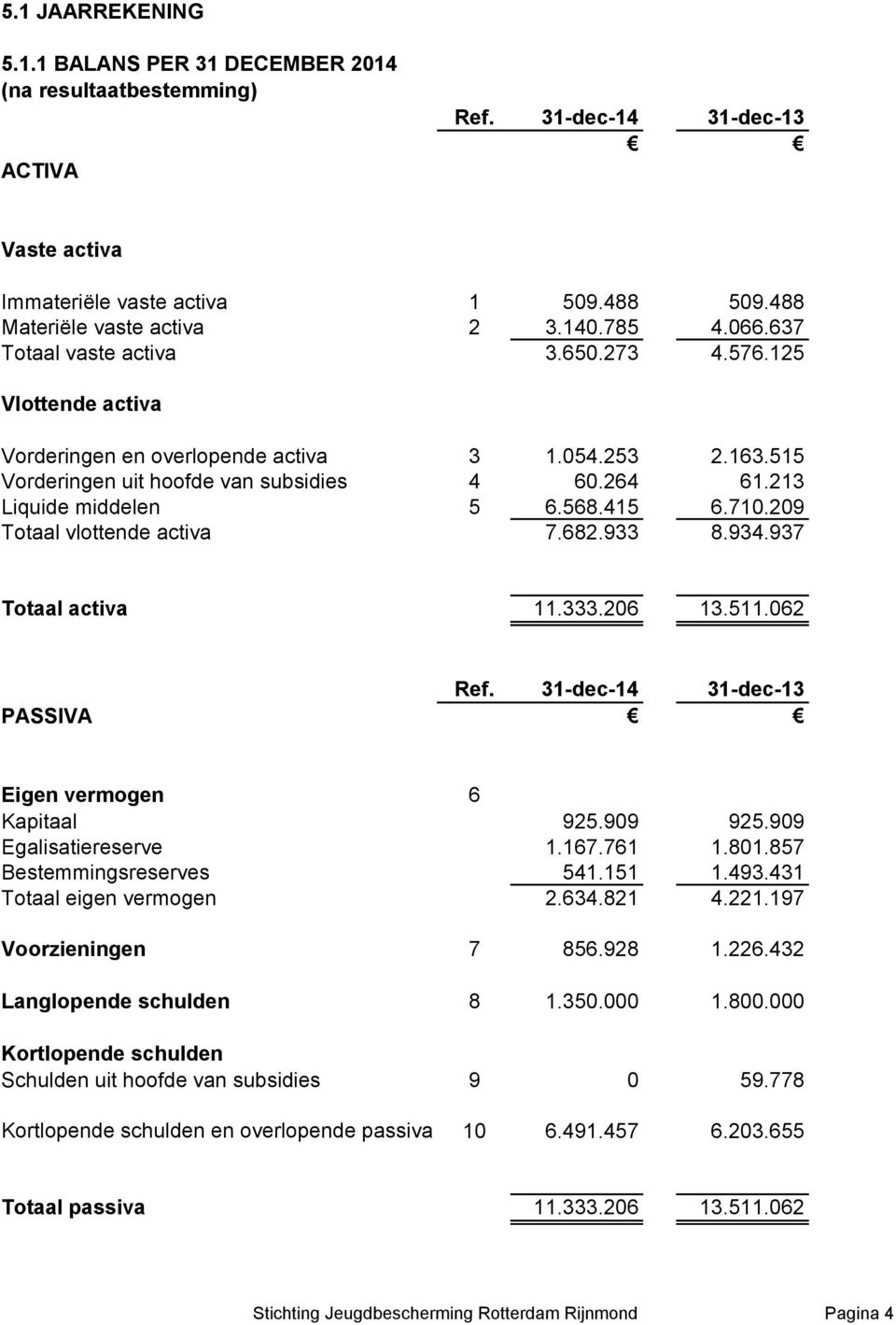 213 Liquide middelen 5 6.568.415 6.710.209 Totaal vlottende activa 7.682.933 8.934.937 Totaal activa 11.333.206 13.511.062 Ref. 31-dec-14 31-dec-13 PASSIVA Eigen vermogen 6 Kapitaal 925.909 925.