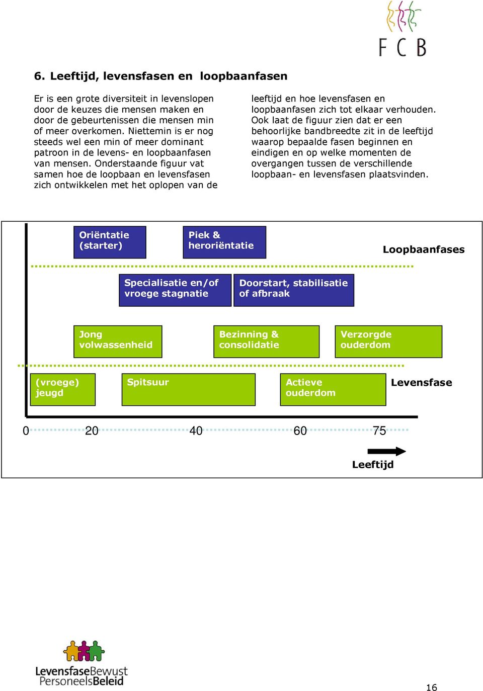 Onderstaande figuur vat samen hoe de loopbaan en levensfasen zich ontwikkelen met het oplopen van de leeftijd en hoe levensfasen en loopbaanfasen zich tot elkaar verhouden.