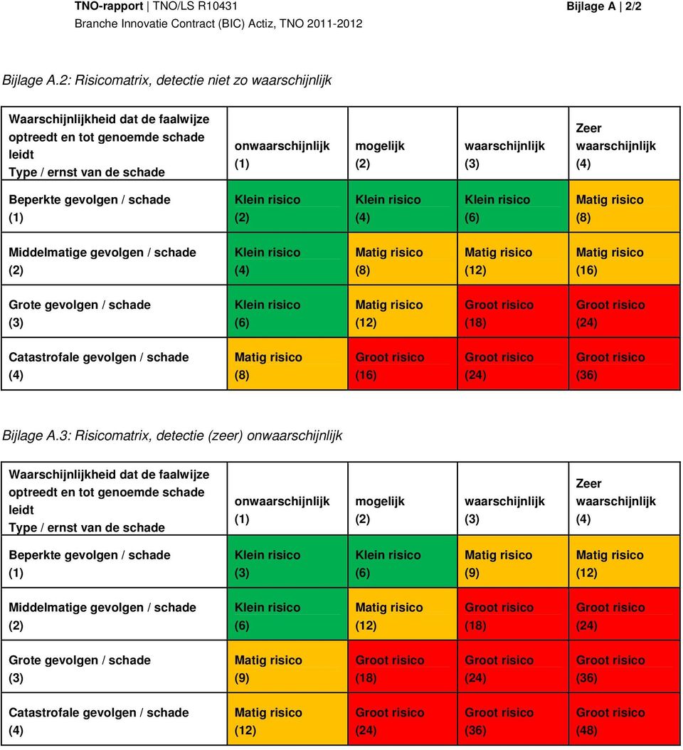 waarschijnlijk Beperkte gevolgen / schade (1) (6) (8) Middelmatige gevolgen / schade (8) (12) (16) Grote gevolgen / schade (6) (12) (18) (24) Catastrofale gevolgen / schade (8) (16) (24) (36) Bijlage