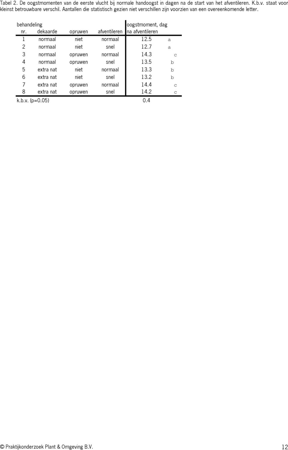 dekaarde opruwen afventileren na afventileren 1 normaal niet normaal 12.5 a 2 normaal niet snel 12.7 a 3 normaal opruwen normaal 14.