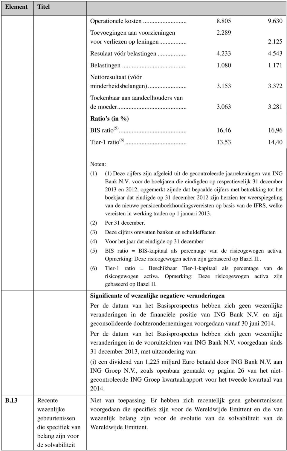 13 Recente wezenlijke gebeurtenissen die specifiek van belang zijn voor de solvabiliteit Noten: (1) (1) Deze cijfers zijn afgeleid uit de gecontroleerde jaarrekeningen van ING Bank N.V.