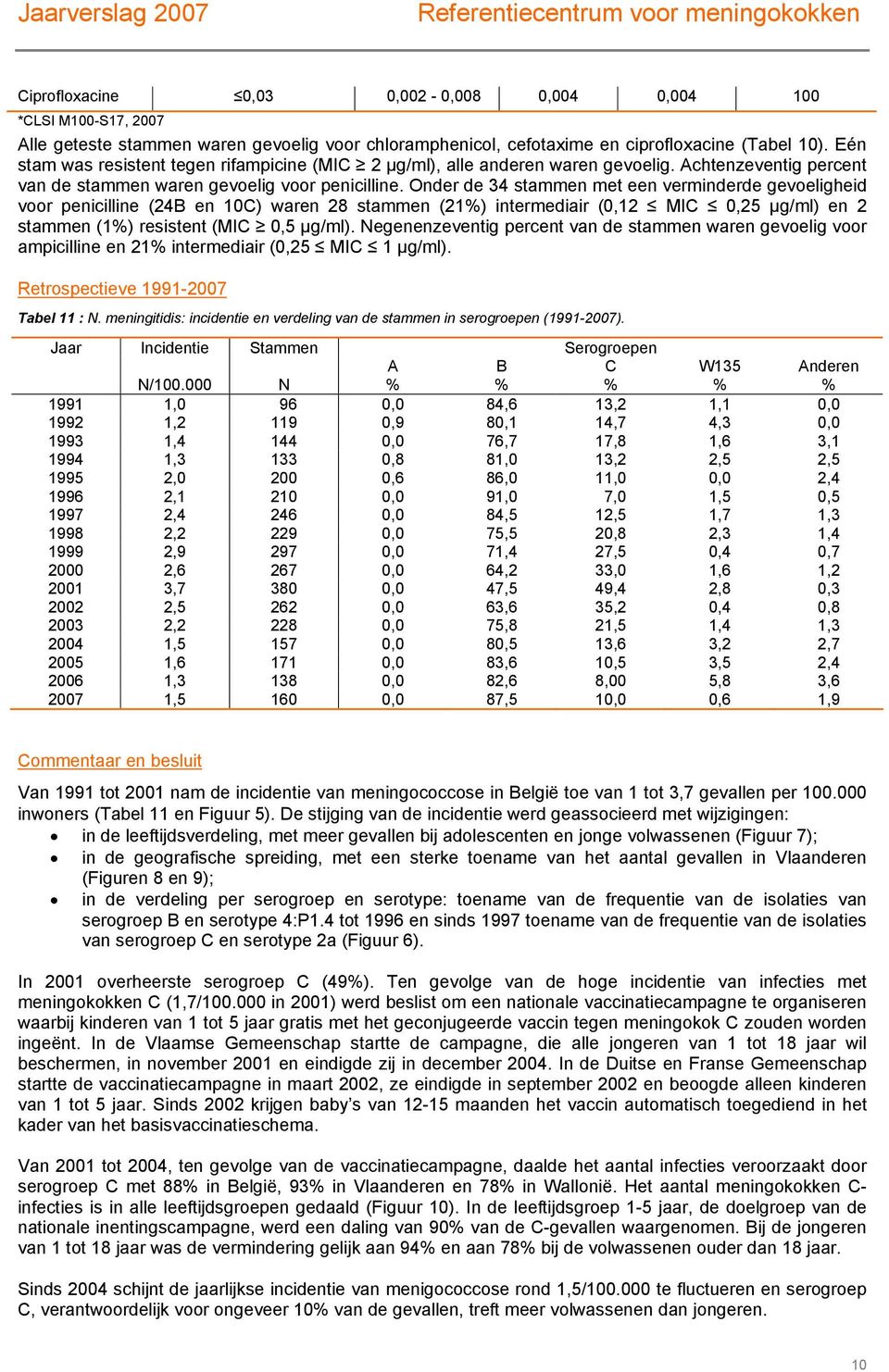 Onder de 34 stammen met een verminderde gevoeligheid voor penicilline (24B en 1C) waren 28 stammen (21%) intermediair (,12 MIC,25 µg/ml) en 2 stammen (1%) resistent (MIC,5 µg/ml).