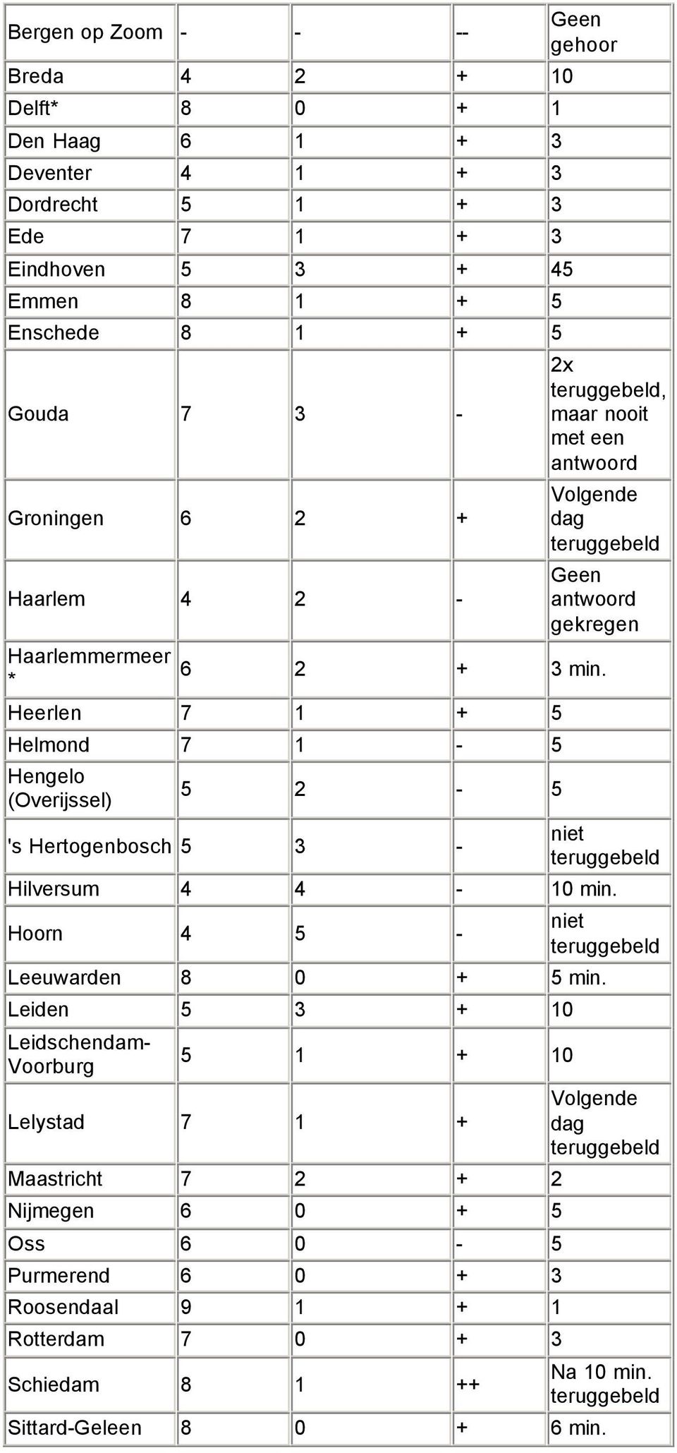 Heerlen 7 1 + 5 Helmond 7 1-5 Hengelo (Overijssel) 5 2-5 's Hertogenbosch 5 3 - niet Hilversum 4 4-10 min. Hoorn 4 5 - niet Leeuwarden 8 0 + 5 min.