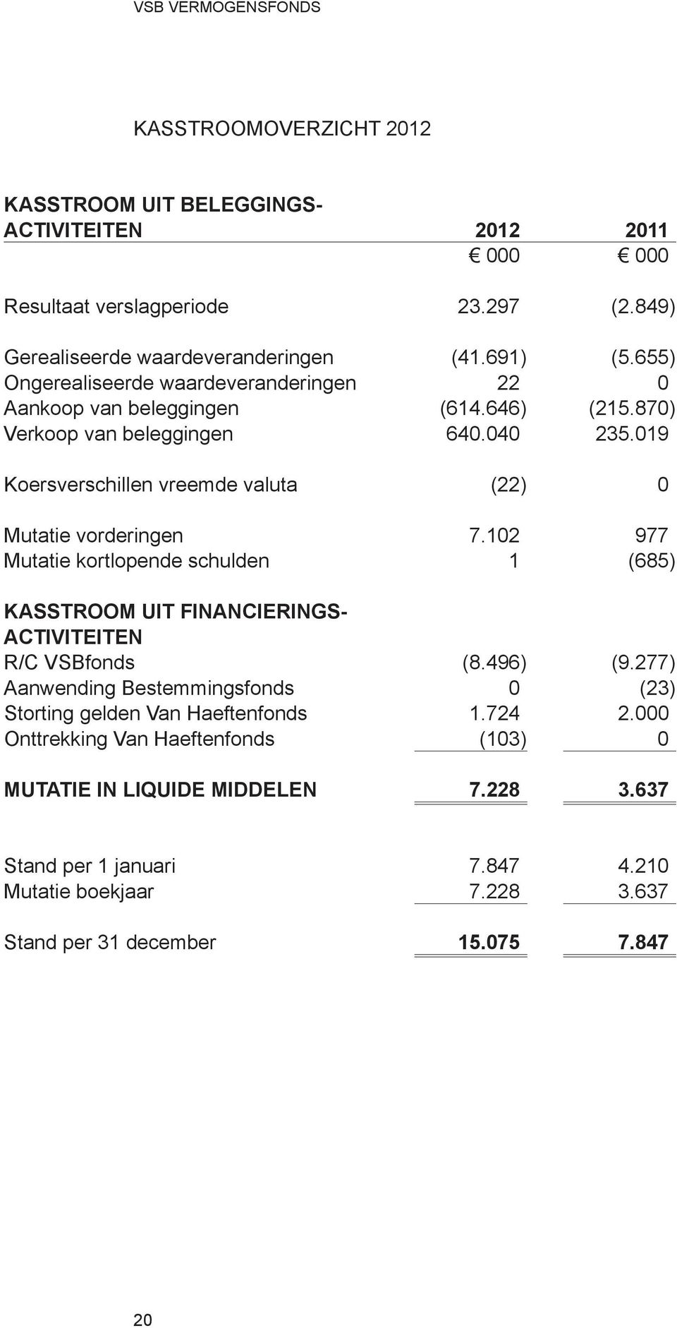 019 Koersverschillen vreemde valuta (22) 0 Mutatie vorderingen 7.102 977 Mutatie kortlopende schulden 1 (685) Kasstroom uit financieringsactiviteiten R/C VSBfonds (8.496) (9.