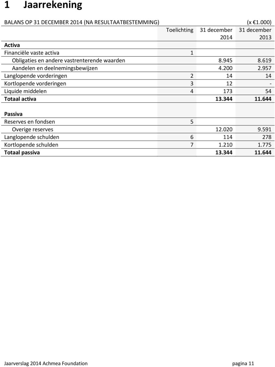 619 Aandelen en deelnemingsbewijzen 4.200 2.